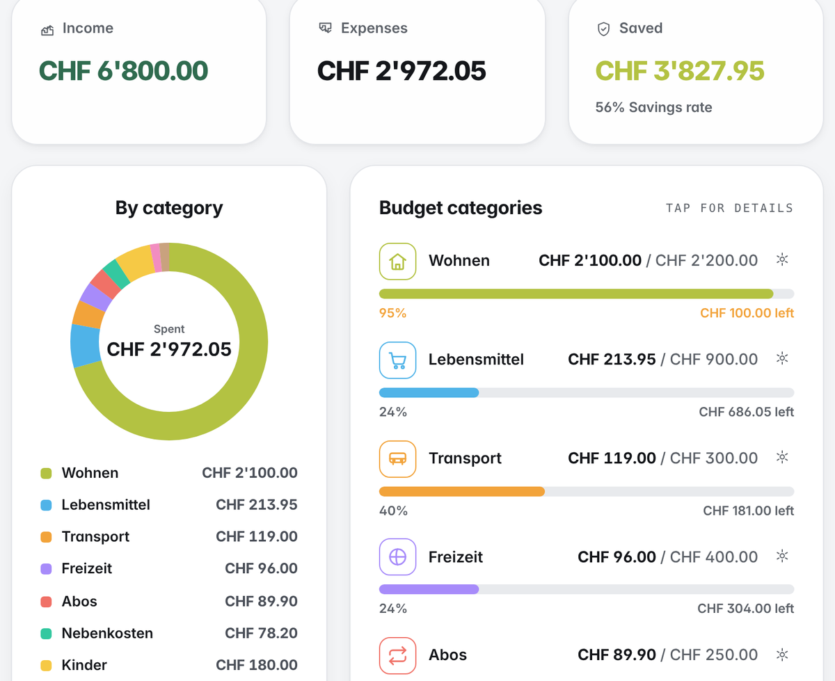 Budget